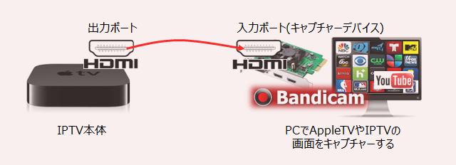 IPTVやアップルTVの画面をキャプチャーする