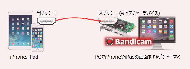 iPhoneやGalaxyなどのキャプチャー
