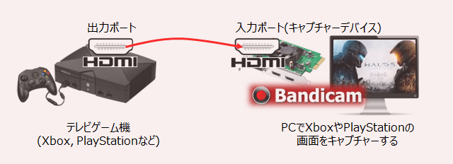 XboxやPlayStationのプレイ動画をキャプチャーする
