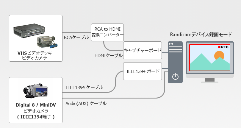 VHSをMP4化するためのデバイスの接続図