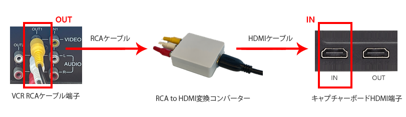 RCA to HDMI変換アダプターの接続図