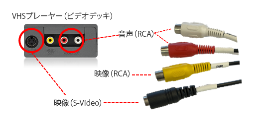 S-Videoケーブルを使う場合の接続図