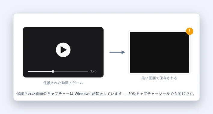 保護された動画や全画面表示のゲームが真っ黒な画像としてキャプチャーされた例。Windowsは保護された出力のキャプチャーをすべてのツールに対してブロックします
